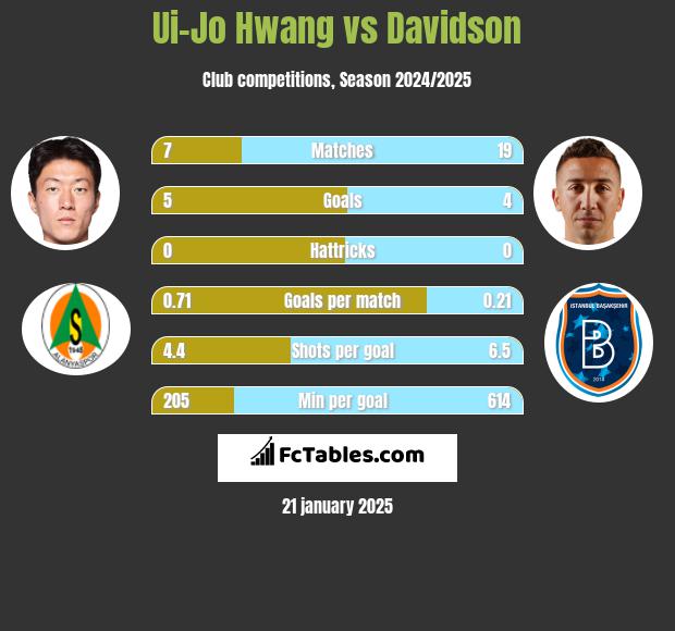 Ui-Jo Hwang vs Davidson h2h player stats