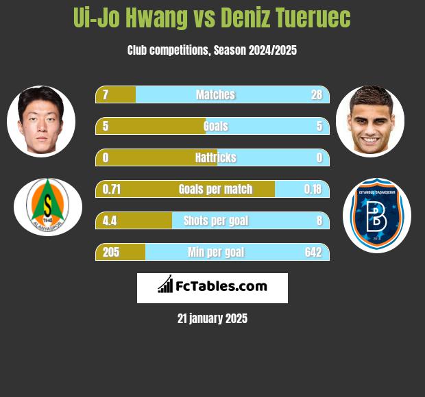 Ui-Jo Hwang vs Deniz Tueruec h2h player stats