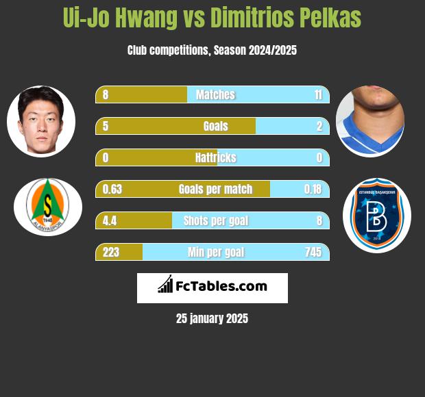 Ui-Jo Hwang vs Dimitrios Pelkas h2h player stats