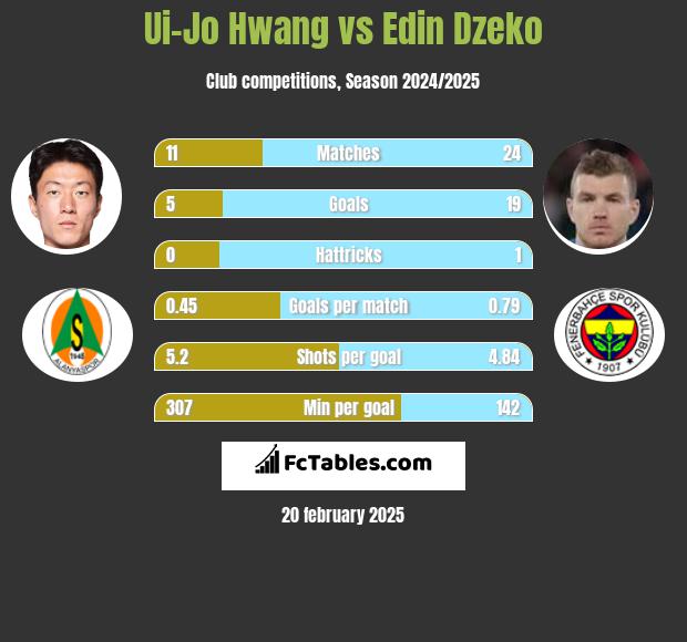 Ui-Jo Hwang vs Edin Dzeko h2h player stats