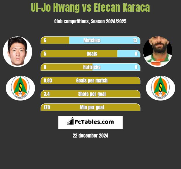 Ui-Jo Hwang vs Efecan Karaca h2h player stats