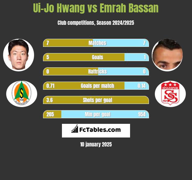 Ui-Jo Hwang vs Emrah Bassan h2h player stats