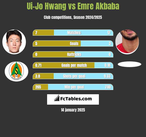 Ui-Jo Hwang vs Emre Akbaba h2h player stats