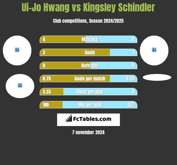 Ui-Jo Hwang vs Kingsley Schindler h2h player stats