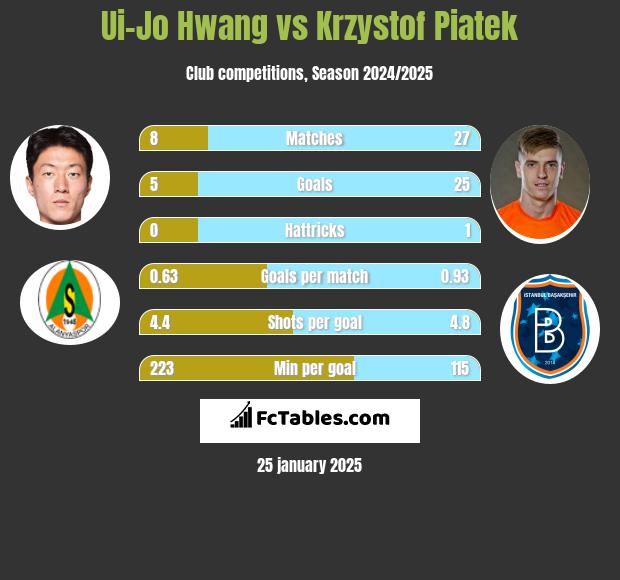 Ui-Jo Hwang vs Krzystof Piatek h2h player stats