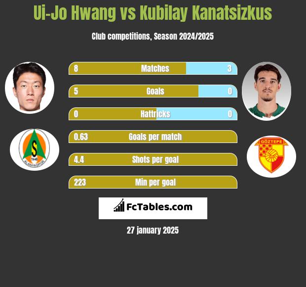 Ui-Jo Hwang vs Kubilay Kanatsizkus h2h player stats