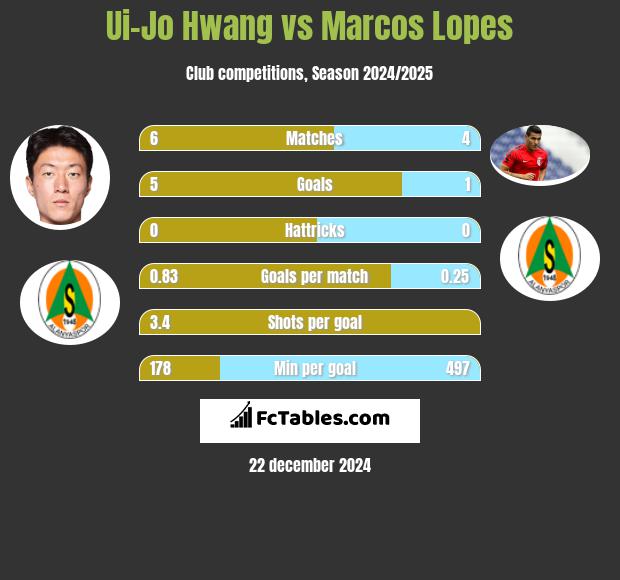 Ui-Jo Hwang vs Marcos Lopes h2h player stats