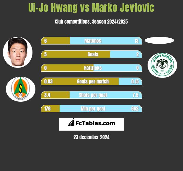 Ui-Jo Hwang vs Marko Jevtović h2h player stats