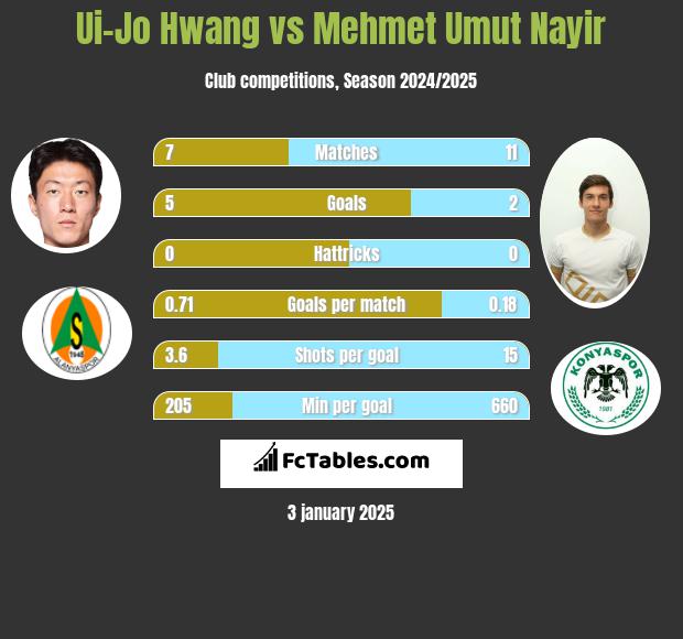 Ui-Jo Hwang vs Mehmet Umut Nayir h2h player stats