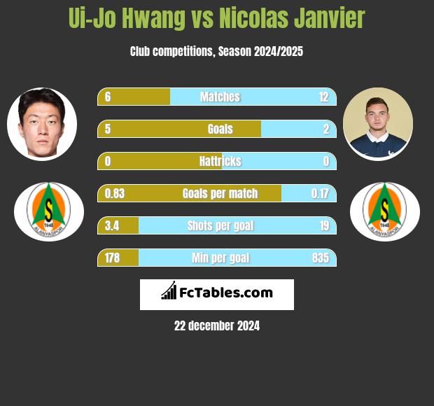 Ui-Jo Hwang vs Nicolas Janvier h2h player stats