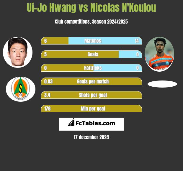 Ui-Jo Hwang vs Nicolas N'Koulou h2h player stats