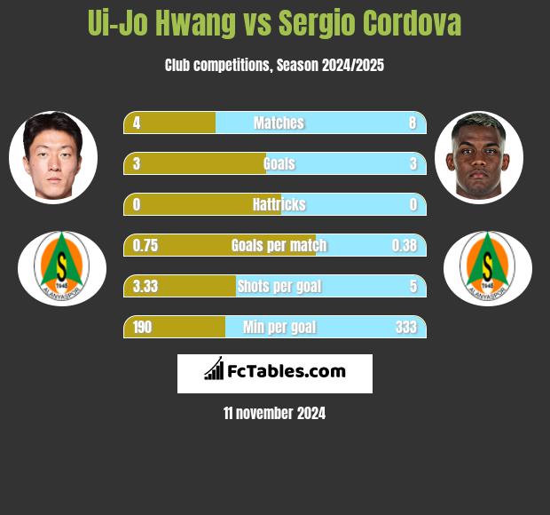 Ui-Jo Hwang vs Sergio Cordova h2h player stats