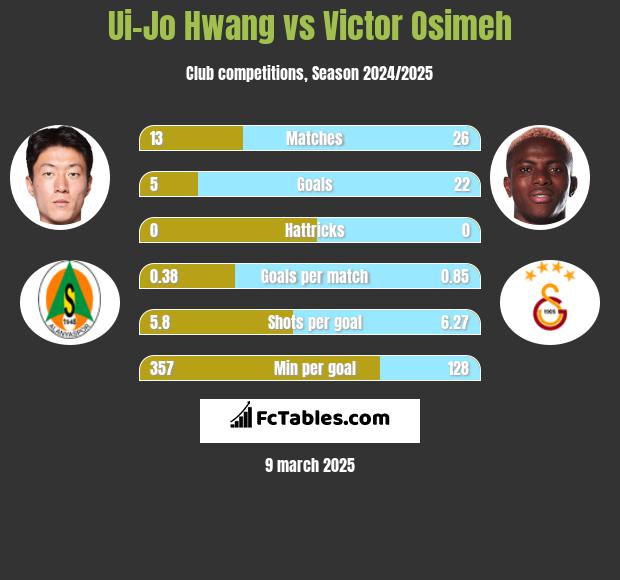 Ui-Jo Hwang vs Victor Osimeh h2h player stats