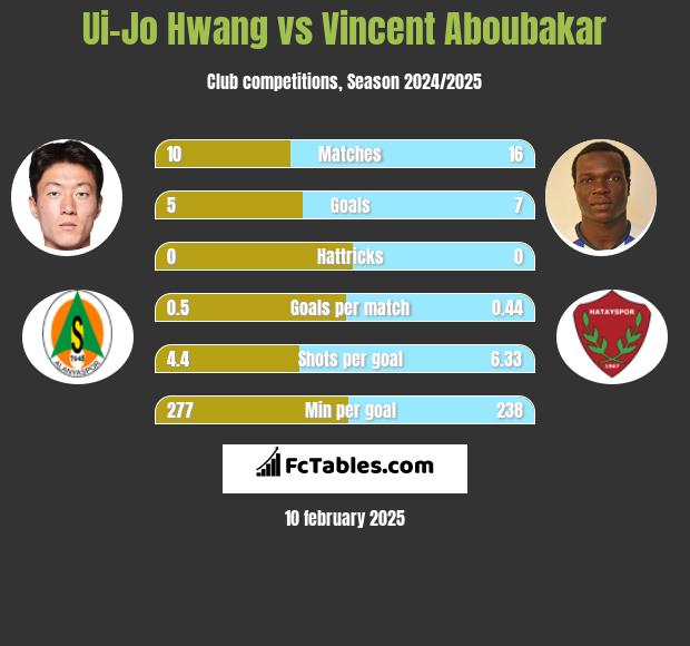 Ui-Jo Hwang vs Vincent Aboubakar h2h player stats