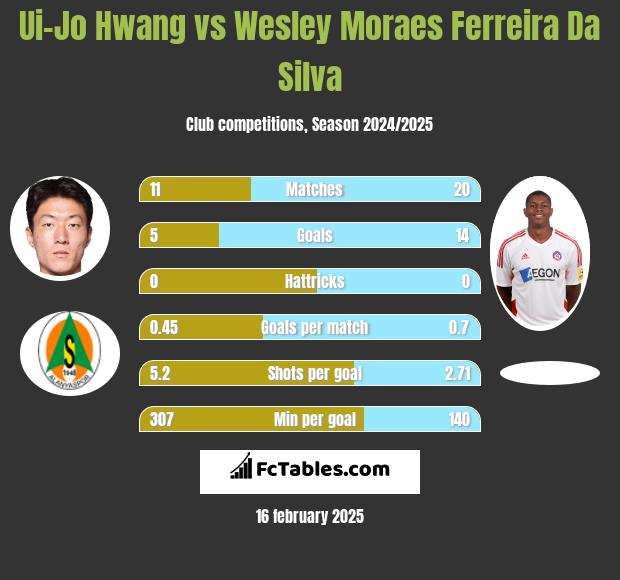 Ui-Jo Hwang vs Wesley Moraes Ferreira Da Silva h2h player stats