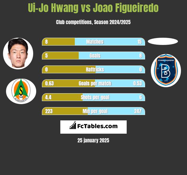 Ui-Jo Hwang vs Joao Figueiredo h2h player stats