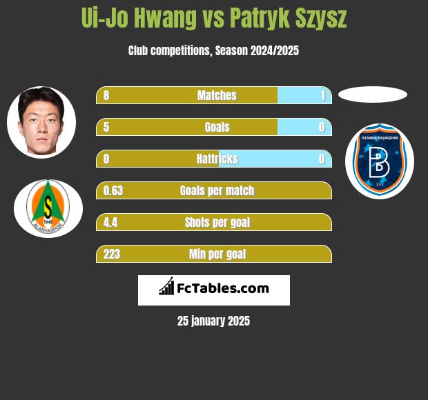 Ui-Jo Hwang vs Patryk Szysz h2h player stats