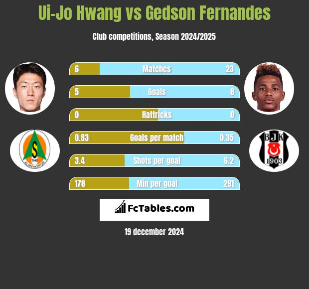 Ui-Jo Hwang vs Gedson Fernandes h2h player stats