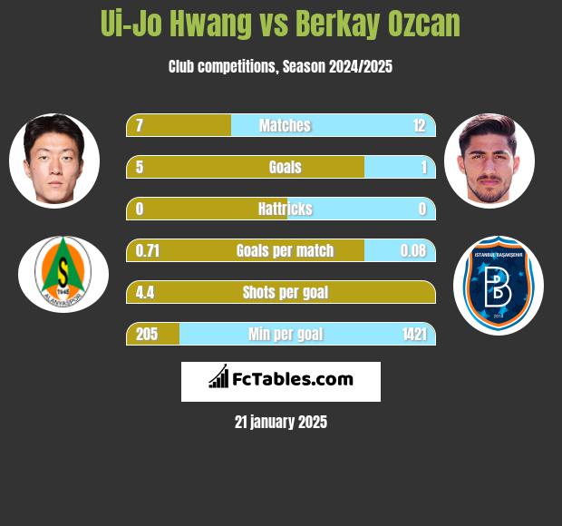 Ui-Jo Hwang vs Berkay Ozcan h2h player stats