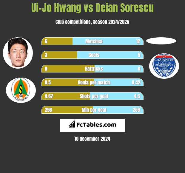 Ui-Jo Hwang vs Deian Sorescu h2h player stats