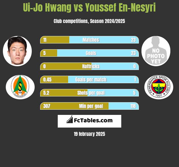 Ui-Jo Hwang vs Youssef En-Nesyri h2h player stats