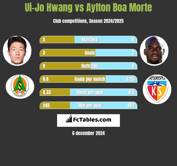 Ui-Jo Hwang vs Aylton Boa Morte h2h player stats