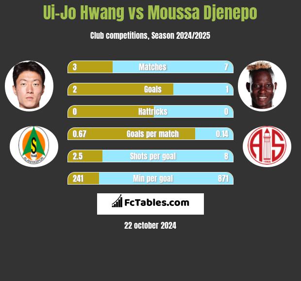 Ui-Jo Hwang vs Moussa Djenepo h2h player stats