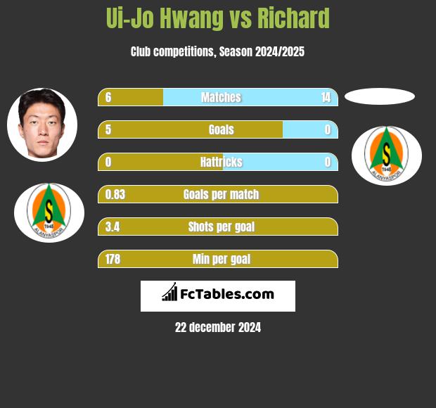 Ui-Jo Hwang vs Richard h2h player stats