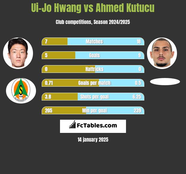 Ui-Jo Hwang vs Ahmed Kutucu h2h player stats