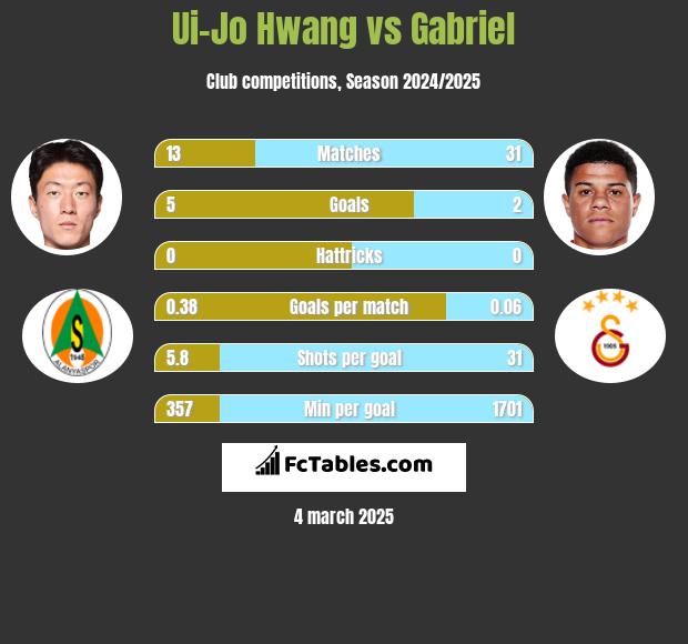 Ui-Jo Hwang vs Gabriel h2h player stats