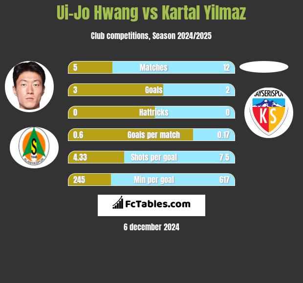 Ui-Jo Hwang vs Kartal Yilmaz h2h player stats