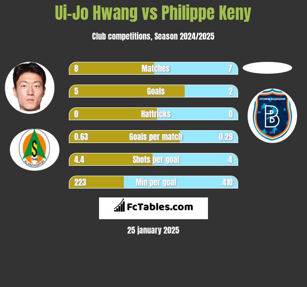 Ui-Jo Hwang vs Philippe Keny h2h player stats