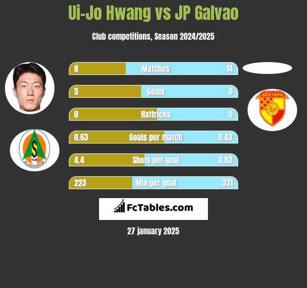 Ui-Jo Hwang vs JP Galvao h2h player stats