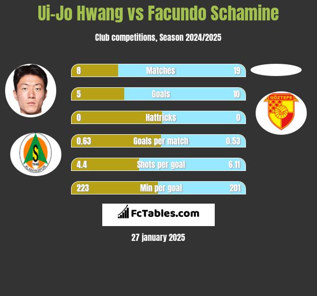 Ui-Jo Hwang vs Facundo Schamine h2h player stats