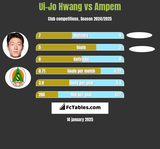 Ui-Jo Hwang vs Ampem h2h player stats