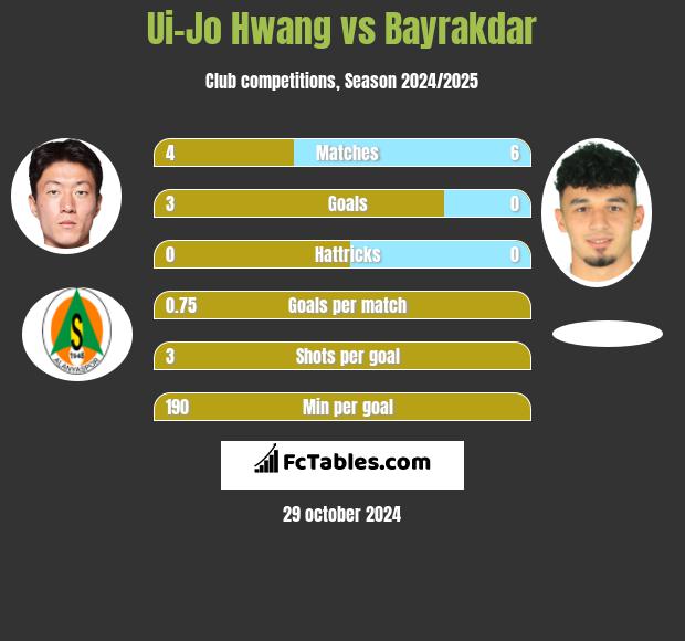 Ui-Jo Hwang vs Bayrakdar h2h player stats