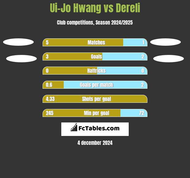 Ui-Jo Hwang vs Dereli h2h player stats