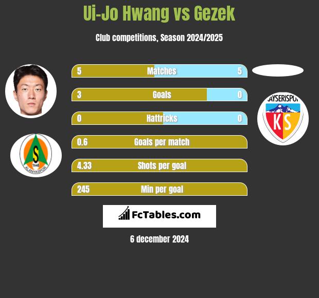 Ui-Jo Hwang vs Gezek h2h player stats