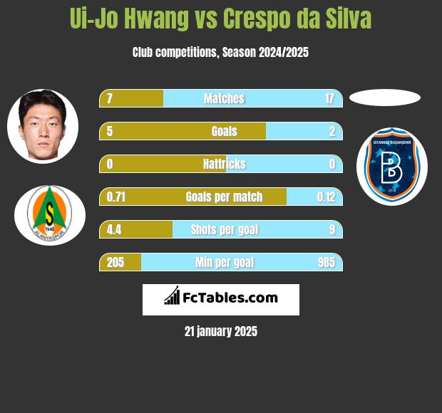 Ui-Jo Hwang vs Crespo da Silva h2h player stats