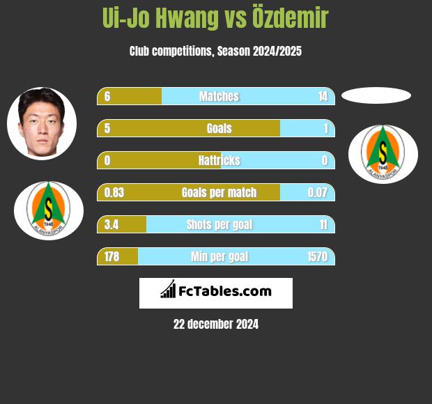 Ui-Jo Hwang vs Özdemir h2h player stats