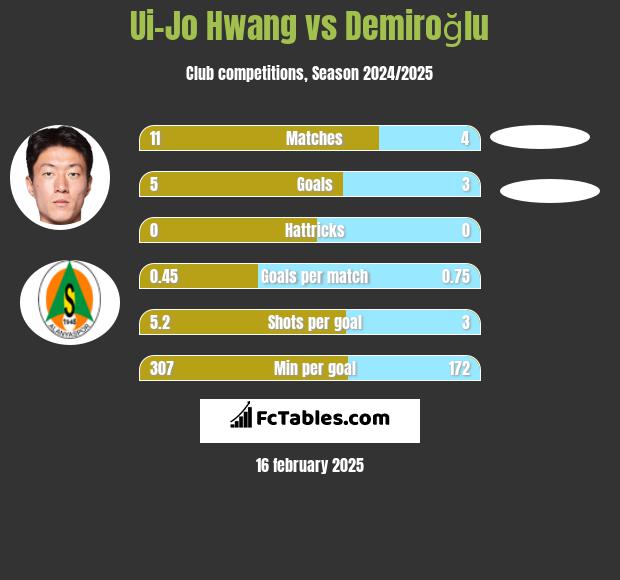 Ui-Jo Hwang vs Demiroğlu h2h player stats