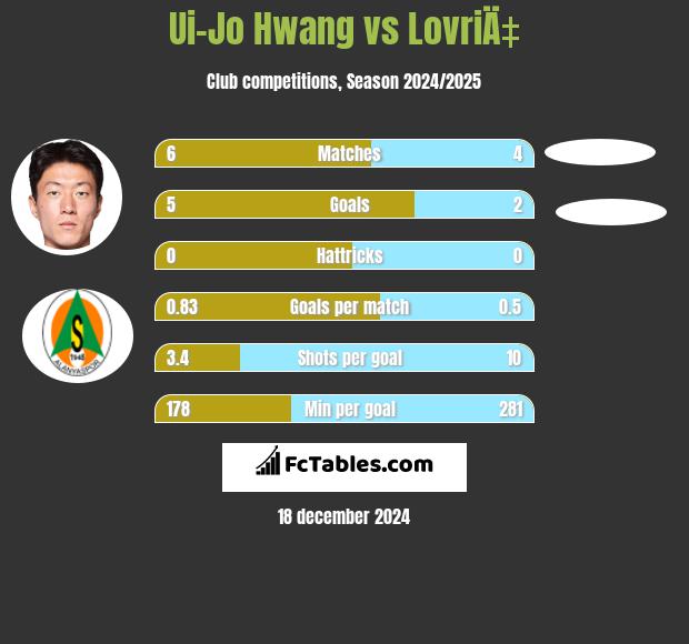 Ui-Jo Hwang vs LovriÄ‡ h2h player stats