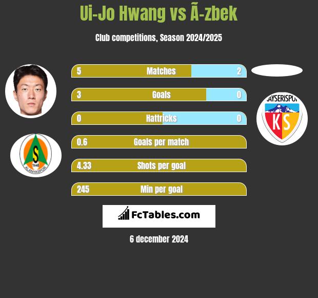 Ui-Jo Hwang vs Ã–zbek h2h player stats