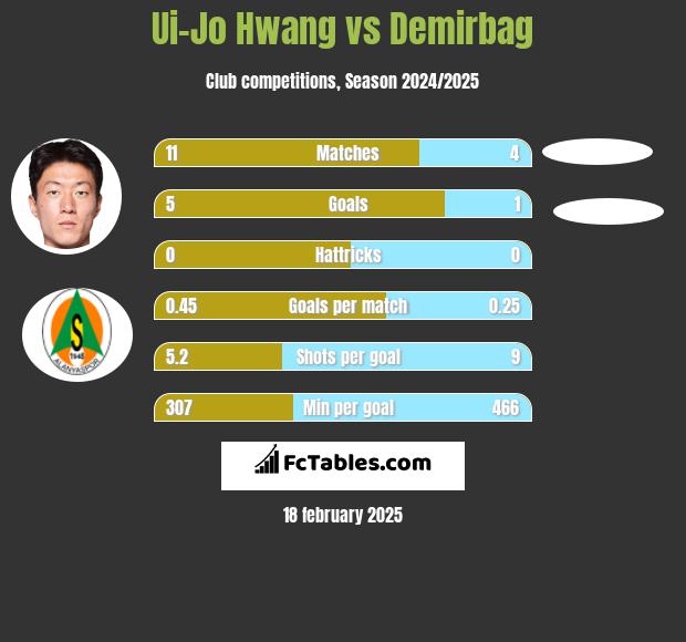 Ui-Jo Hwang vs Demirbag h2h player stats