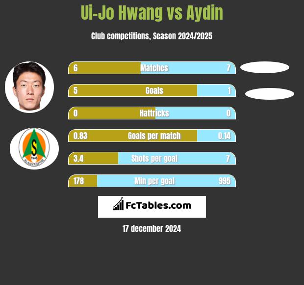 Ui-Jo Hwang vs Aydin h2h player stats