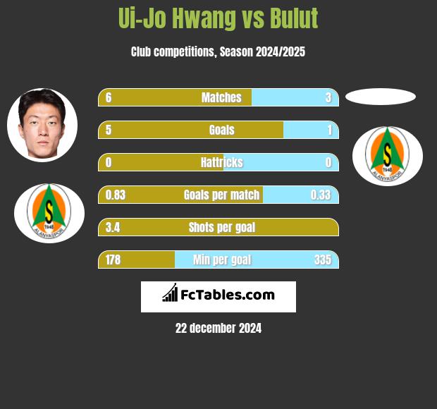 Ui-Jo Hwang vs Bulut h2h player stats