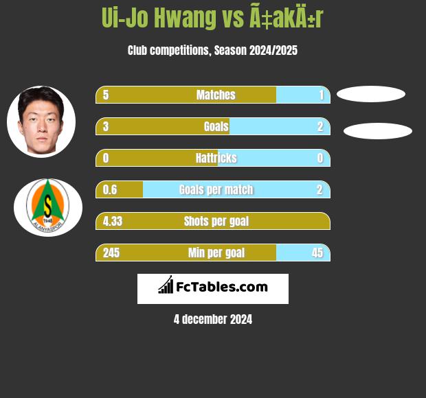 Ui-Jo Hwang vs Ã‡akÄ±r h2h player stats