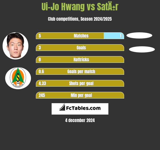 Ui-Jo Hwang vs SatÄ±r h2h player stats