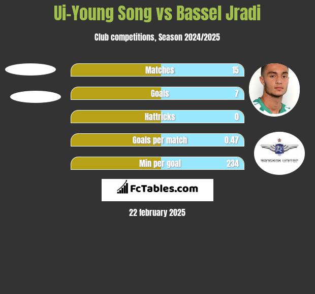 Ui-Young Song vs Bassel Jradi h2h player stats