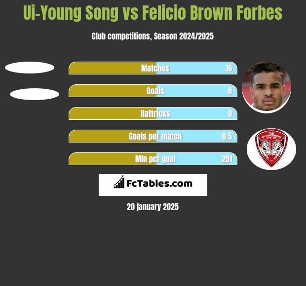 Ui-Young Song vs Felicio Brown Forbes h2h player stats